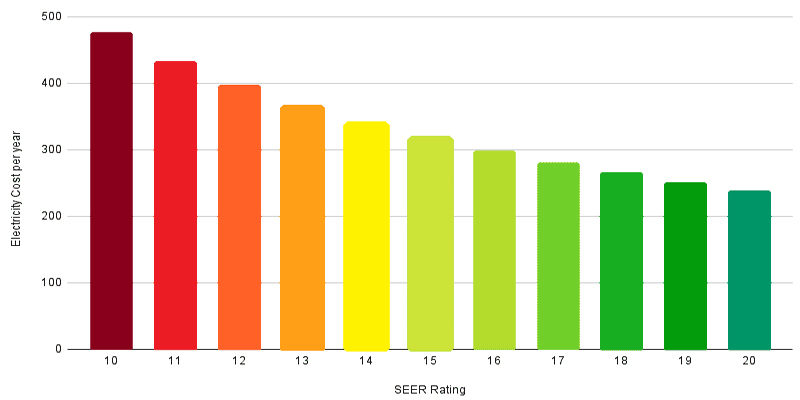 SEER and electricity cost relations